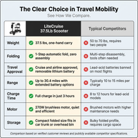 37.5Lb Lightweight Mobility Scooter for Seniors & Adults - Cruise & Airline Approved, Removable Lithium Battery, Foldable Portable Travel Motorized Scooter, No Assembly Needed, 12.4Miles Range, Black — Comparison