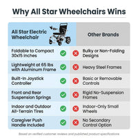 Electric Wheelchair — Comparison
