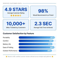 Electric Wheelchair — Results & Stats