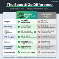 Mobility Scooter for Seniors & Adults Foldable, Airline Approved, 44Lbs Lightweight 4 Wheel Electric Scooter, Portable for Travel, with Removable Battery & USB Port — Comparison