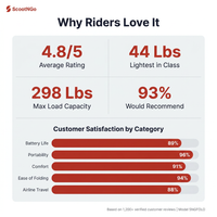 Mobility Scooter for Seniors & Adults Foldable, Airline Approved, 44Lbs Lightweight 4 Wheel Electric Scooter, Portable for Travel, with Removable Battery & USB Port — Results & Stats